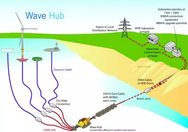 Harnessing the Power of Our Shores: UK’s Marine Renewable Energy Boom